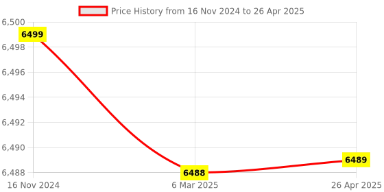industrybuying.com Selec Current MRJ385-G-PNW Bargraph Representation for Multifunction Meter selec Price History Graph from 16 Nov 2024 to 26 Apr 2025