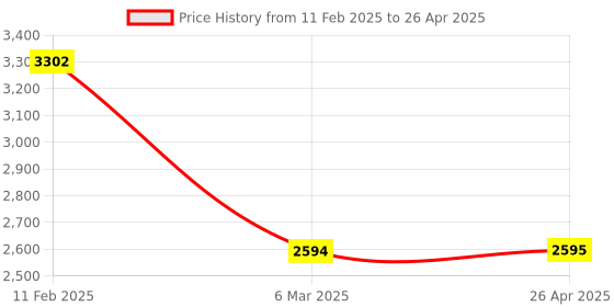 industrybuying.com Selec DC Type Digital Timer -XT-546-24 selec Price History Graph from 11 Feb 2025 to 26 Apr 2025