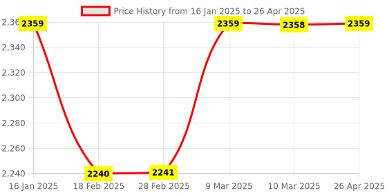 industrybuying.com Selec Digital Timer - XT 346 - 96x96mm selec Price History Graph from 16 Jan 2025 to 26 Apr 2025