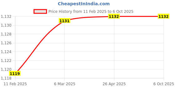 industrybuying.com Selec Din Rail Timer -600PSR - 17.5mm selec Price History Graph from 11 Feb 2025 to 5 Oct 2025