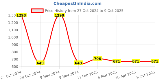 industrybuying.com Selec Din Rail Timers 800 Series 800S-1-ON-60S-230 selec Price History Graph from 27 Oct 2024 to 9 Oct 2025
