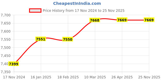industrybuying.com Selec EM368-C Panel Mount Energy Meter selec Price History Graph from 17 Nov 2024 to 24 Nov 2025