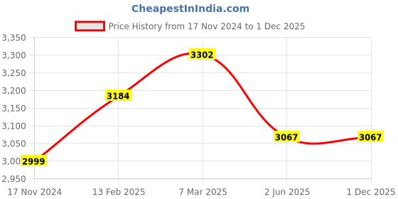 industrybuying.com Selec Flexys IO Cards 4 Channel, FL-SC-DI04-RO04 selec Price History Graph from 17 Nov 2024 to 30 Nov 2025