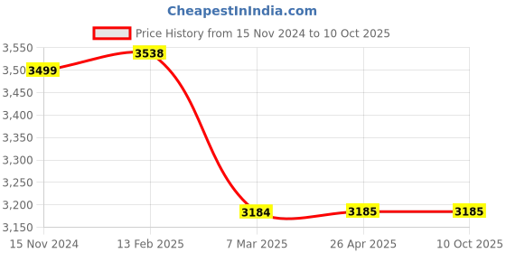 industrybuying.com Selec LED Panel Mount Multifunction Meter 24 V AC/DC 48x48 mm, XT56N-24 selec Price History Graph from 15 Nov 2024 to 10 Oct 2025