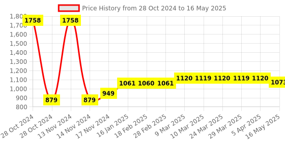 industrybuying.com Selec LTC9A Time and Count Totaliser selec Price History Graph from 28 Oct 2024 to 16 May 2025