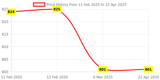 industrybuying.com Selec LXC 900A-V 8 Digit LCD Counter selec Price History Graph from 11 Feb 2025 to 22 Apr 2025