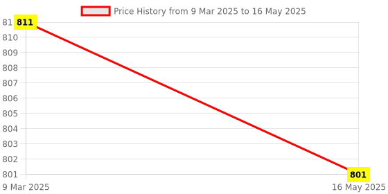 industrybuying.com Selec MA302 Ampere Meter Ammeter selec Price History Graph from 9 Mar 2025 to 16 May 2025