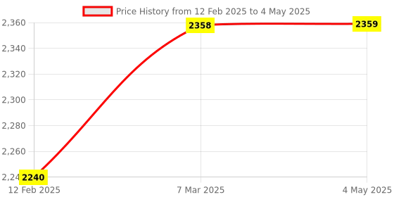 industrybuying.com Selec Main Unit Digital Input Card Programmable Logic Controllers (Plc) selec Price History Graph from 12 Feb 2025 to 4 May 2025