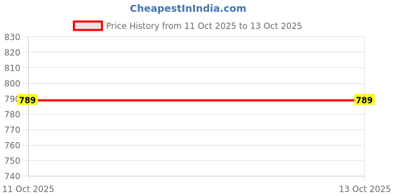 industrybuying.com Selec MiBRX-DSP-2M-7-1-04-A PLC Modular selec Price History Graph from 11 Oct 2025 to 13 Oct 2025