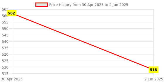 industrybuying.com Selec MiBRX-DSP-AP-2M PLC Modular selec Price History Graph from 30 Apr 2025 to 2 Jun 2025
