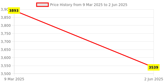 industrybuying.com Selec MiBRX-DSP-IND-96-8-0-00-B Independent Display selec Price History Graph from 9 Mar 2025 to 2 Jun 2025