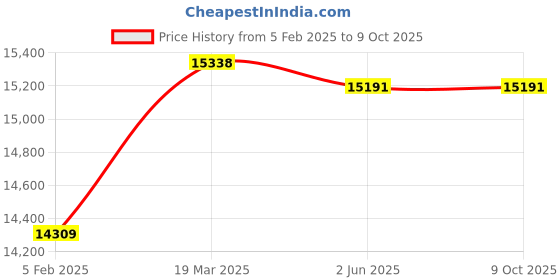 industrybuying.com Selec MM3032-2-0-0-24V-V2 Pnp selec Price History Graph from 5 Feb 2025 to 8 Oct 2025