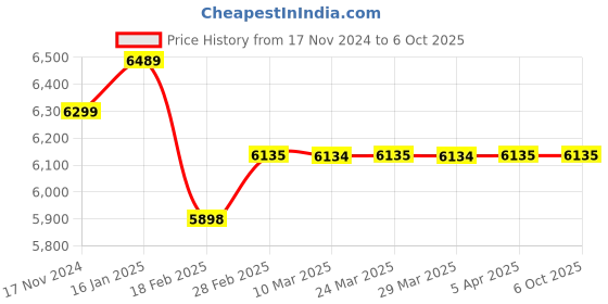 industrybuying.com Selec Multicolour LED's - Fault Annunciation Alarm Annunciator , 5-30 VDC,AN-8-0-0-230V selec Price History Graph from 17 Nov 2024 to 6 Oct 2025