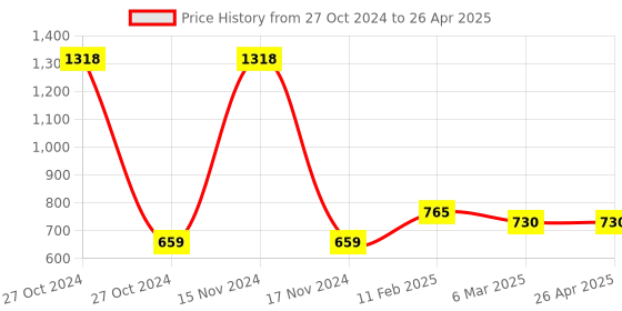 industrybuying.com Selec Multirange On Delay / Interval Timer, 8 Time Ranges [800SQ-A] selec Price History Graph from 27 Oct 2024 to 26 Apr 2025