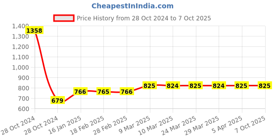 industrybuying.com Selec MV15 Digital Voltmeter selec Price History Graph from 28 Oct 2024 to 6 Oct 2025