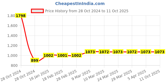 industrybuying.com Selec MVA591-30A-230V Volt Amp Meter 48 x 48mm selec Price History Graph from 28 Oct 2024 to 11 Oct 2025
