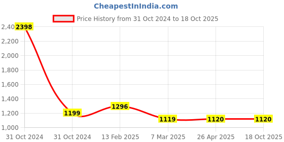 industrybuying.com Selec MVA591-80A-230V Digital Va Panel Meter 48X48mm selec Price History Graph from 31 Oct 2024 to 15 Oct 2025