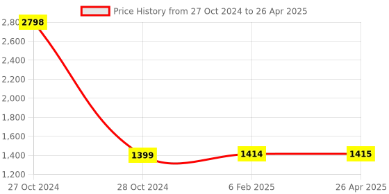 industrybuying.com Selec MVA593-CE Multifunction Digital Panel Meter With LED Display selec Price History Graph from 27 Oct 2024 to 26 Apr 2025