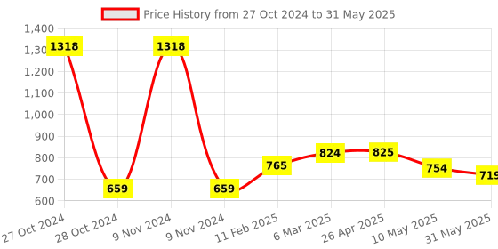 industrybuying.com Selec Phase Sequence Din Rail Timer - 800PSR - 22.5mm selec Price History Graph from 27 Oct 2024 to 31 May 2025
