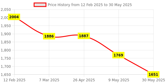 industrybuying.com Selec PIC101A-T-230 Digital Temperature Indicator Output selec Price History Graph from 12 Feb 2025 to 30 May 2025