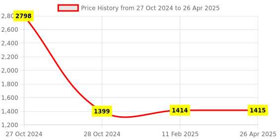 industrybuying.com Selec PIC101A-VI-230 Process Indicator with Voltage selec Price History Graph from 27 Oct 2024 to 26 Apr 2025
