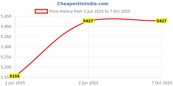 industrybuying.com Selec PID110-2-0-04 Universal Input Relay 96 x 48mm selec Price History Graph from 1 Jun 2025 to 6 Oct 2025