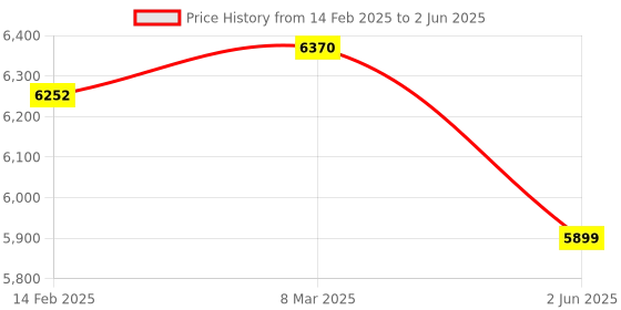 industrybuying.com Selec PID330-0-0-04 Digital Signal Processor selec Price History Graph from 14 Feb 2025 to 2 Jun 2025