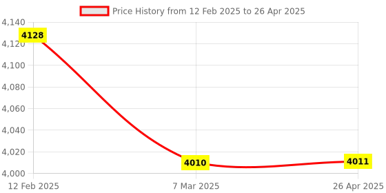 industrybuying.com Selec PID528-1 Temperature Controller 1 Relay Output 4+4 digits selec Price History Graph from 12 Feb 2025 to 26 Apr 2025