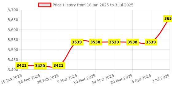 industrybuying.com Selec Rate Indicator Programmable RC 21064 Digit 5" Display selec Price History Graph from 16 Jan 2025 to 3 Jul 2025