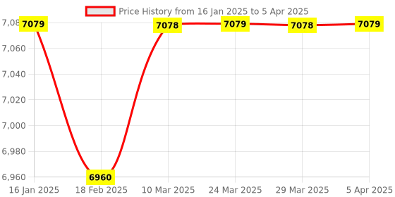 industrybuying.com Selec Sequential Timer PT380 - 96x96mm selec Price History Graph from 16 Jan 2025 to 5 Apr 2025