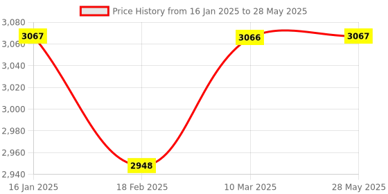 industrybuying.com Selec Single Phase Direct Measuring Energy Meter LCD with Backlight,EM2M-1P-C-100A selec Price History Graph from 16 Jan 2025 to 28 May 2025