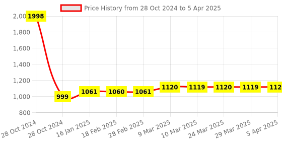 industrybuying.com Selec Single Phase Preventer Relay,600SPP selec Price History Graph from 28 Oct 2024 to 5 Apr 2025