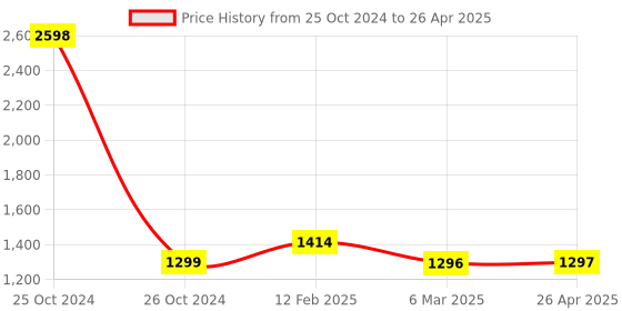 industrybuying.com Selec Single Phase Preventer Relay,SPPA2M2 selec Price History Graph from 25 Oct 2024 to 26 Apr 2025
