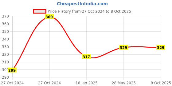 industrybuying.com Selec Stainless Steel WLC Sensor Set of 3 selec Price History Graph from 27 Oct 2024 to 8 Oct 2025