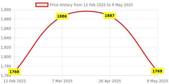 industrybuying.com Selec TC513BX Single Set Point Short Depth Temperature Controller selec Price History Graph from 12 Feb 2025 to 9 May 2025