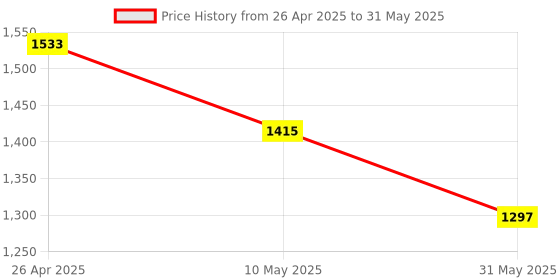 industrybuying.com Selec Temperature Controller TC513CX 48x48 mm selec Price History Graph from 26 Apr 2025 to 31 May 2025