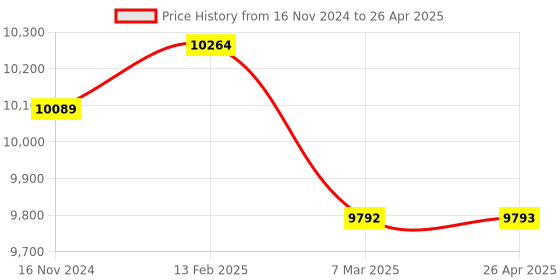 industrybuying.com Selec Three Phase Loads Multifunction Meter LCD with Backlight,MRJ4M-QUAD selec Price History Graph from 16 Nov 2024 to 26 Apr 2025