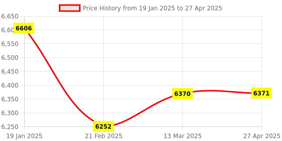 industrybuying.com Selec TI103C 48 x 96mm Din Rail Panel Mounting Timer selec Price History Graph from 19 Jan 2025 to 27 Apr 2025