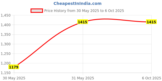 industrybuying.com Selec Timer Panel Mounting Timer - 55XU-P selec Price History Graph from 30 May 2025 to 5 Oct 2025