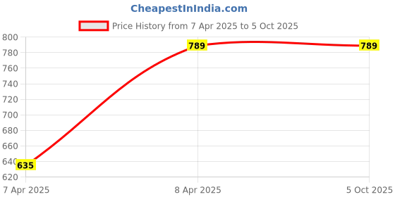 industrybuying.com Selec Totaliser Timer - LT 945A-V - 8 Digit Time selec Price History Graph from 7 Apr 2025 to 5 Oct 2025