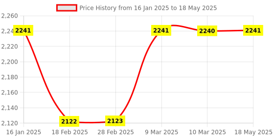 industrybuying.com Selec Totaliser Timer -TT412 - 6 Digit Time selec Price History Graph from 16 Jan 2025 to 18 May 2025