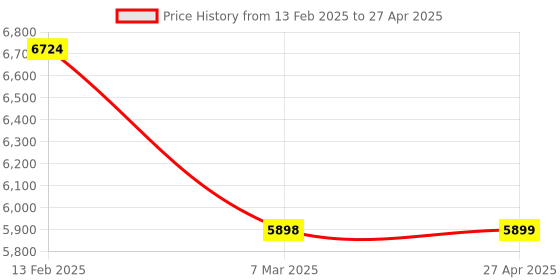 industrybuying.com Selec UNIX-1-230 Economical Plc with Temperature 72 x 72 mm selec Price History Graph from 13 Feb 2025 to 27 Apr 2025