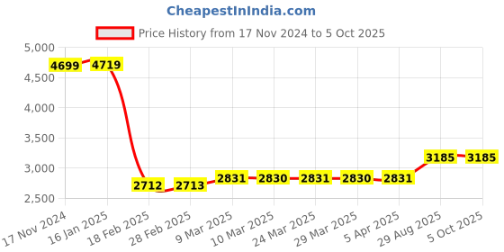 industrybuying.com Selec USB to RS485 Serial Converter (2 Wire) 1 m Cable Length Black, AC-USB-RS485-02 selec Price History Graph from 17 Nov 2024 to 5 Oct 2025