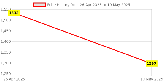 industrybuying.com Selec Water Level Controller WLCA2M1 selec Price History Graph from 26 Apr 2025 to 10 May 2025