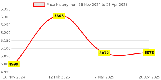 industrybuying.com Selec XC 1200 6 Digit 3Hz/5Khz Multi Functional Counter selec Price History Graph from 16 Nov 2024 to 26 Apr 2025