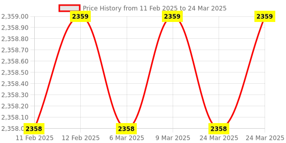 industrybuying.com Selec XC22B V2 4 Digit 30Hz-5KHz Pre-Settable Counter selec Price History Graph from 11 Feb 2025 to 24 Mar 2025