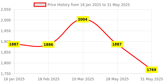 industrybuying.com Selec XC410B Make 6 Digit LED Display Counter with 20Hz/5 KHz input speed, 36 x 72mm selec Price History Graph from 16 Jan 2025 to 31 May 2025