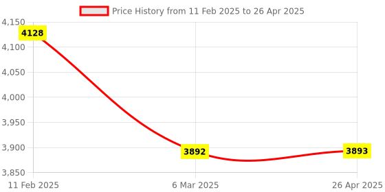 industrybuying.com Selec XTC 5400 4 Digit 3Hz/5Khz Multi Functional Counter selec Price History Graph from 11 Feb 2025 to 26 Apr 2025