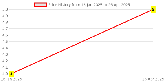 industrybuying.com Selectric Cable Gland Panzer Gewinde Grey PVC 12 mm, PG-7 selectric Price History Graph from 16 Jan 2025 to 26 Apr 2025