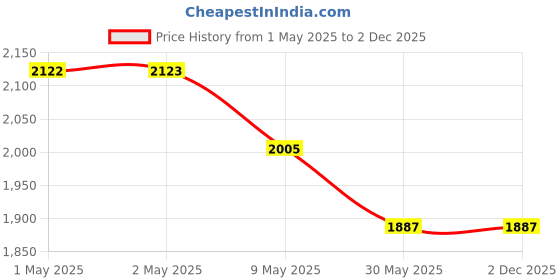 industrybuying.com Selsil W999+ Oxime 270 ml Grey Weatherproof Silicone Sealant (Pack of 6) selsil Price History Graph from 1 May 2025 to 2 Dec 2025
